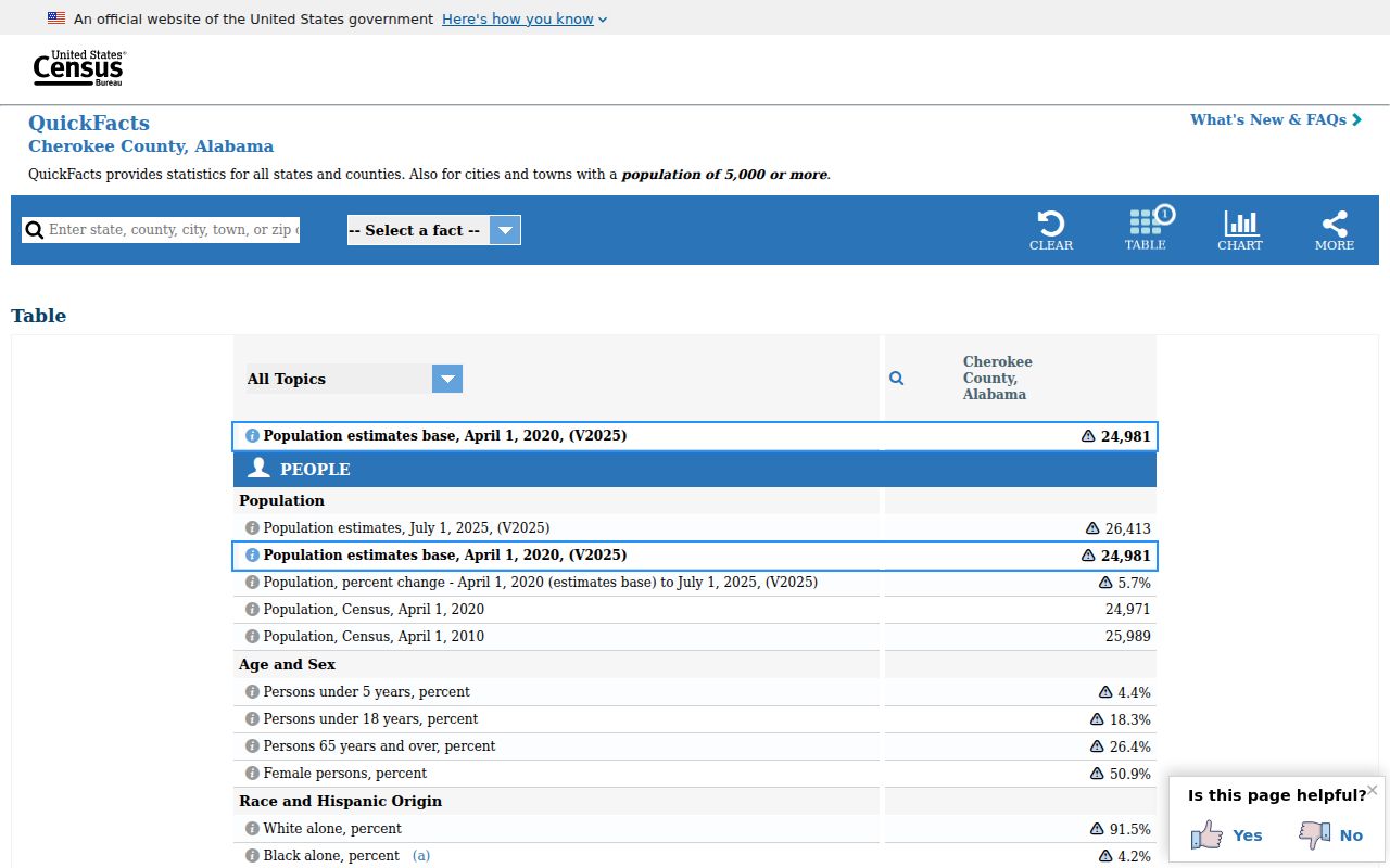 Cherokee County population context for most wanted records